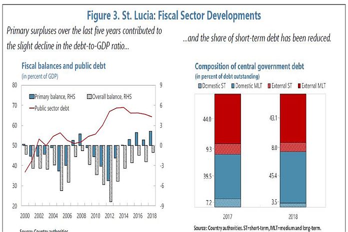 Caribbean News Global Slu_fiscal_dev St Lucia’s public debt 