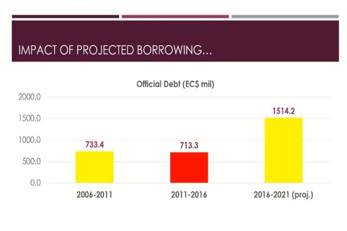 Caribbean News Global borrowing St Lucia’s economy and the recent IMF report: Part 3  