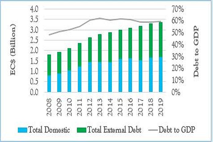 Caribbean News Global slu_debt_34167 St Lucia’s public debt 