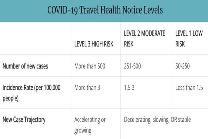 travel health notice cdc