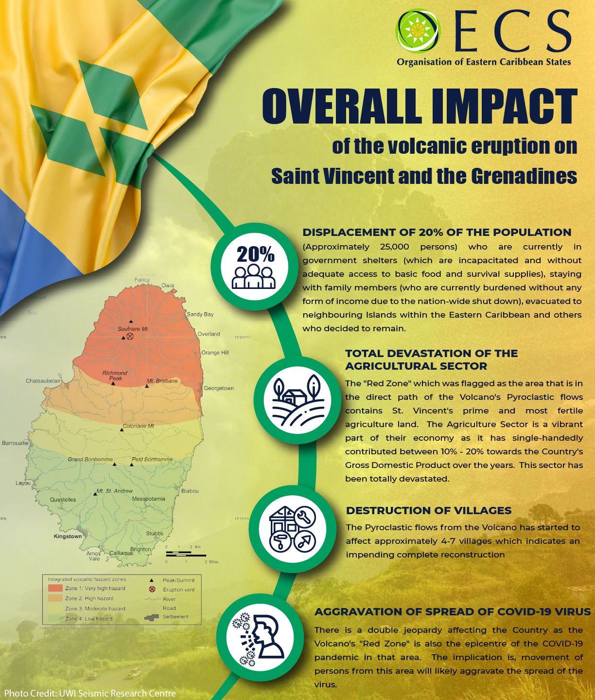 Caribbean News Global SVG-OveralImpact1 OECS Commission launches “Stronger Together Campaign” to support St Vincent and the Grenadines  