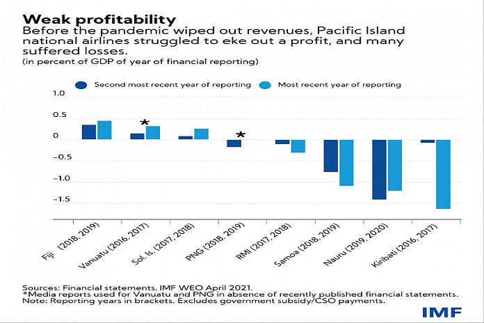 Caribbean News Global weak_profitability Pacific Island Airlines: Flying on Empty?  