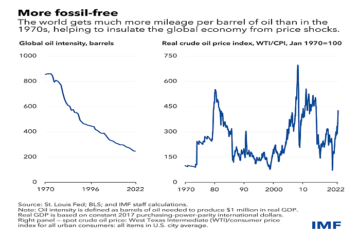 Caribbean News Global imf_oil_intensity_chart Lower oil reliance insulates world from 1970s-style crude shock  