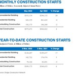 Caribbean News Global May_Starts Total Construction Starts Increase in May 