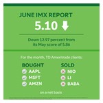 Caribbean News Global IMXReport-June22 TD Ameritrade Investor Movement Index: IMX Score Hits ‘Moderate Low’ in June 