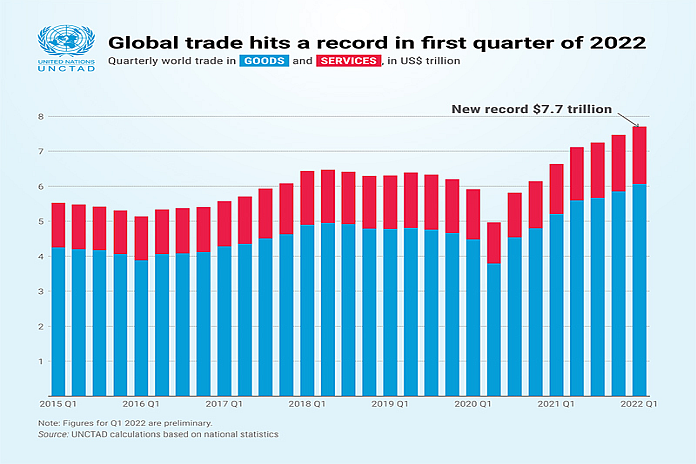 Caribbean News Global global_trade_record Global trade hits record $7.7 trillion in first quarter of 2022  