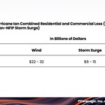 Caribbean News Global Table_1_wind_surge_large CoreLogic: Estimated Losses from Hurricane Ian Wind, Storm Surge are Between $28 Billion and $47 Billion in Costliest Florida Storm Since Hurricane Andrew 