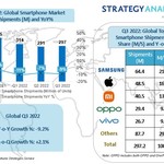 Caribbean News Global Global_SP_Q3_2022 Strategy Analytics: Apple Hits Best Third Quarter Global Smartphone Market Share in Twelve Years in Q3 2022  